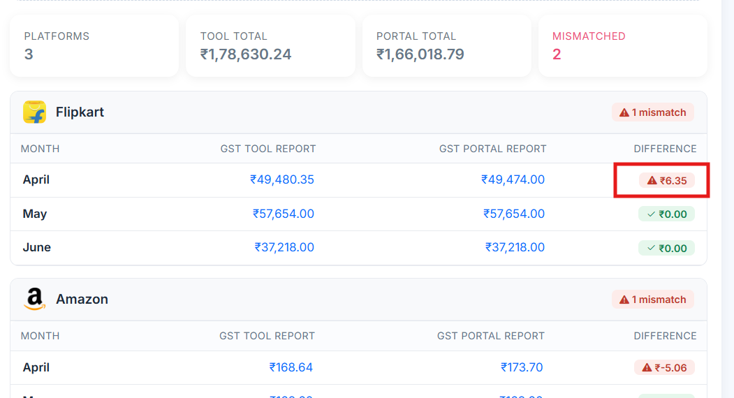 tcs difference